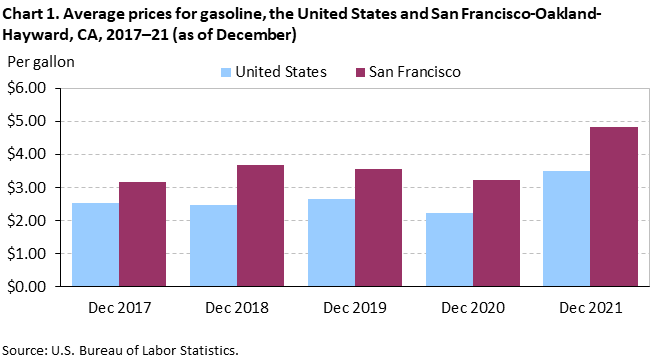 Chart 1. Average prices for gasoline, the United States and San Francisco-Oakland-Hayward, CA, 2017–21 (as of December) Chart 1. Average prices for gasoline, the United States and San Francisco-Oakland-Hayward, CA, 2017–21 (as of December)