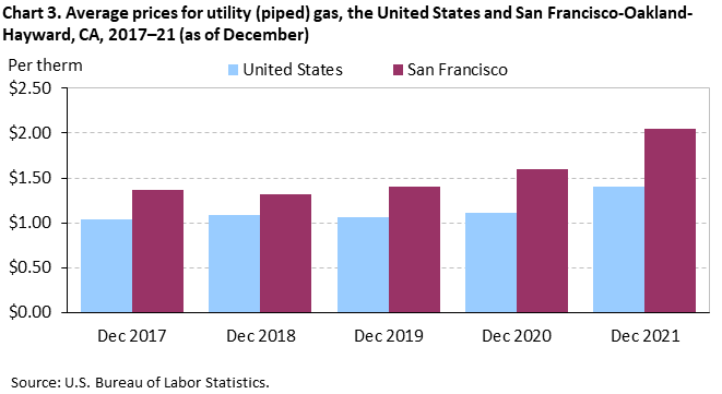 Chart 3. Average prices for utility (piped) gas, the United States and San Francisco-Oakland-Hayward, CA, 2017–21 (as of December) Chart 3. Average prices for utility (piped) gas, the United States and San Francisco-Oakland-Hayward, CA, 2017–21 (as of December)