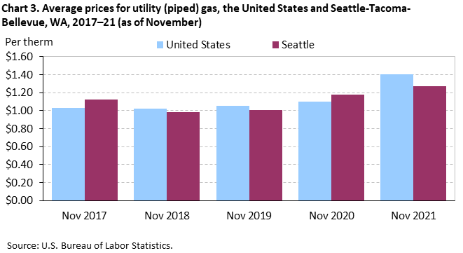 Chart 3. Average prices for utility (piped) gas, the United States and Seattle-Tacoma-Bellevue, WA, 2017–21 (as of November) Chart 3. Average prices for utility (piped) gas, the United States and Seattle-Tacoma-Bellevue, WA, 2017–21 (as of November)