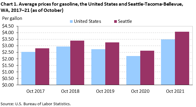 Chart 1. Average prices for gasoline, the United States and Seattle-Tacoma-Bellevue, WA, 2017–21 (as of October) Chart 1. Average prices for gasoline, the United States and Seattle-Tacoma-Bellevue, WA, 2017–21 (as of October)
