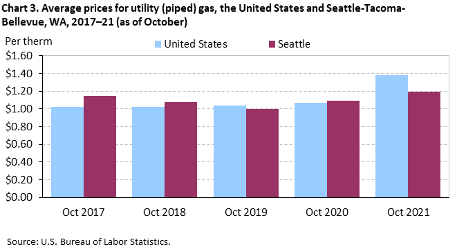 Chart 3. Average prices for utility (piped) gas, the United States and Seattle-Tacoma-Bellevue, WA, 2017–21 (as of October) Chart 3. Average prices for utility (piped) gas, the United States and Seattle-Tacoma-Bellevue, WA, 2017–21 (as of October)