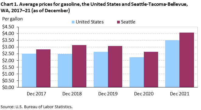 Chart 1. Average prices for gasoline, the United States and Seattle-Tacoma-Bellevue, WA, 2017–21 (as of December) Chart 1. Average prices for gasoline, the United States and Seattle-Tacoma-Bellevue, WA, 2017–21 (as of December)