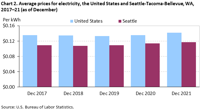 Chart 2. Average prices for electricity, the United States and Seattle-Tacoma-Bellevue, WA, 2017–21 (as of December) Chart 2. Average prices for electricity, the United States and Seattle-Tacoma-Bellevue, WA, 2017–21 (as of December)