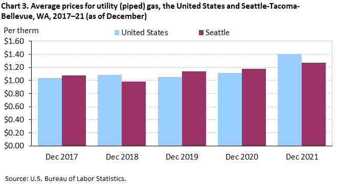 Chart 3. Average prices for utility (piped) gas, the United States and Seattle-Tacoma-Bellevue, WA, 2017–21 (as of December) Chart 3. Average prices for utility (piped) gas, the United States and Seattle-Tacoma-Bellevue, WA, 2017–21 (as of December)