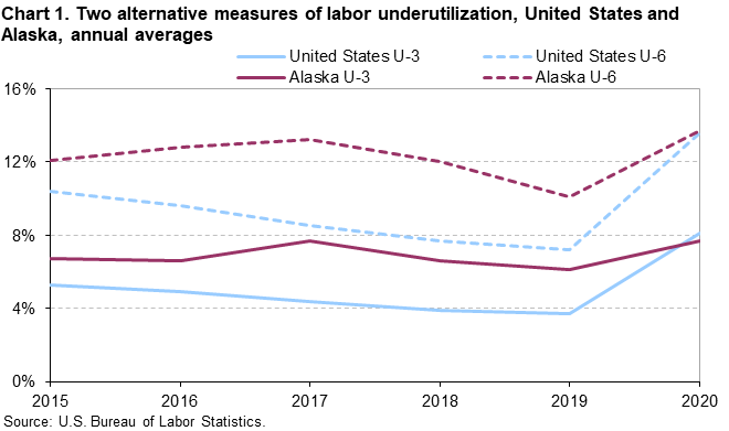 Chart 1. Two alternative measures of labor underutilization, United States and Alaska, annual averages Chart 1. Two alternative measures of labor underutilization, United States and Alaska, annual averages
