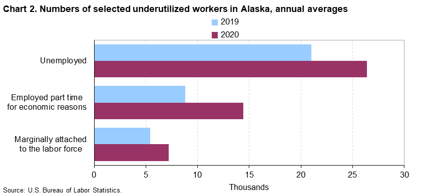 Chart 2. Numbers of selected underutilized workers in Alaska, annual averages Chart 2. Numbers of selected underutilized workers in Alaska, annual averages