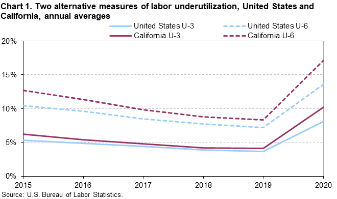 Chart 1. Two alternative measures of labor underutilization, United States and California, annual averages Chart 1. Two alternative measures of labor underutilization, United States and California, annual averages