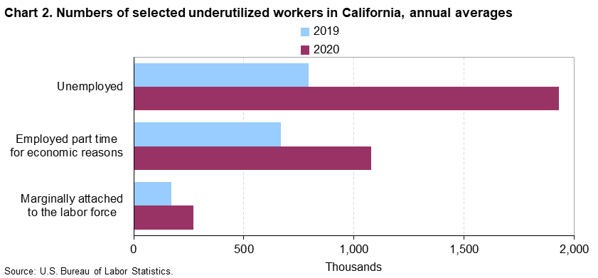 Chart 2. Numbers of selected underutilized workers in California, annual averages Chart 2. Numbers of selected underutilized workers in California, annual averages