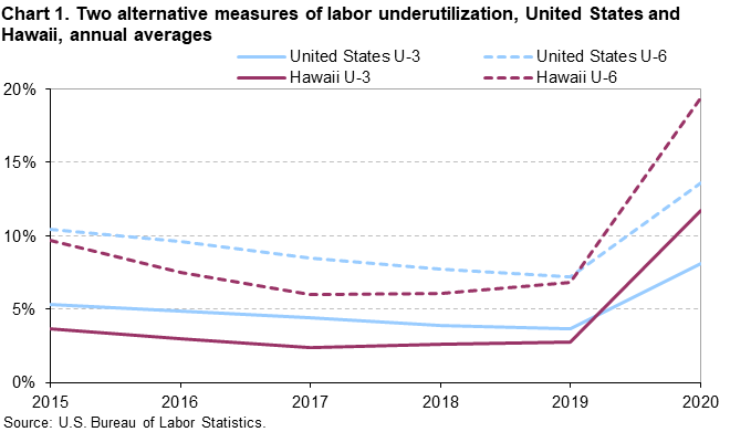 Chart 1. Two alternative measures of labor underutilization, United States and Hawaii, annual averages Chart 1. Two alternative measures of labor underutilization, United States and Hawaii, annual averages