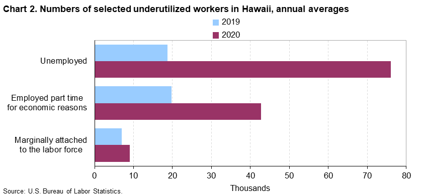 Chart 2. Numbers of selected underutilized workers in Hawaii, annual averages Chart 2. Numbers of selected underutilized workers in Hawaii, annual averages