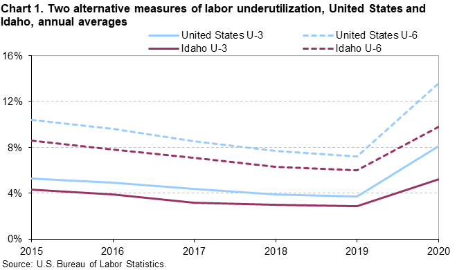 Chart 1. Two alternative measures of labor underutilization, United States and Idaho, annual averages Chart 1. Two alternative measures of labor underutilization, United States and Idaho, annual averages