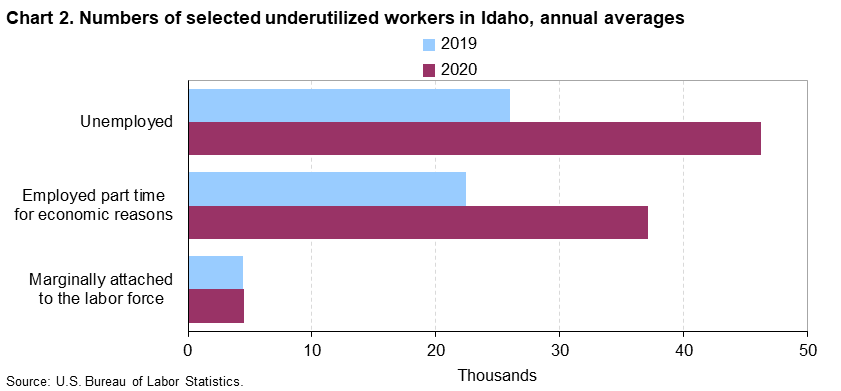 Chart 2. Numbers of selected underutilized workers in Idaho, annual averages Chart 2. Numbers of selected underutilized workers in Idaho, annual averages