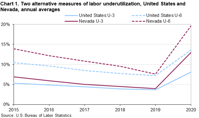 Chart 1. Two alternative measures of labor underutilization, United States and Nevada, annual averages Chart 1. Two alternative measures of labor underutilization, United States and Nevada, annual averages