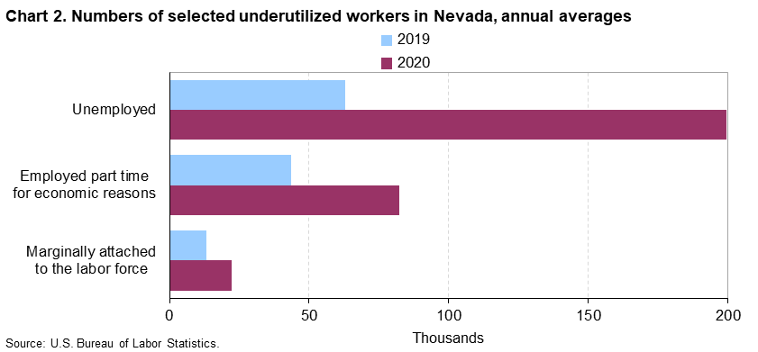 Chart 2. Numbers of selected underutilized workers in Nevada, annual averages Chart 2. Numbers of selected underutilized workers in Nevada, annual averages
