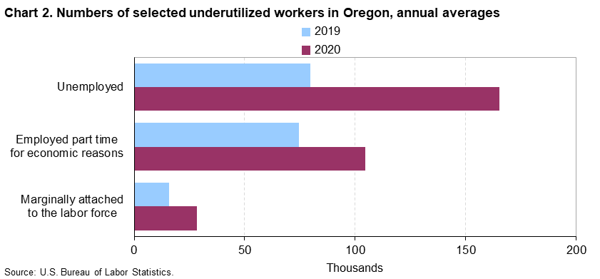 Chart 2. Numbers of selected underutilized workers in Oregon, annual averages Chart 2. Numbers of selected underutilized workers in Oregon, annual averages
