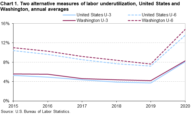 Chart 1. Two alternative measures of labor underutilization, United States and Washington, annual averages Chart 1. Two alternative measures of labor underutilization, United States and Washington, annual averages