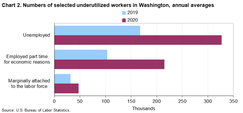 Chart 2. Numbers of selected underutilized workers in Washington, annual averages Chart 2. Numbers of selected underutilized workers in Washington, annual averages