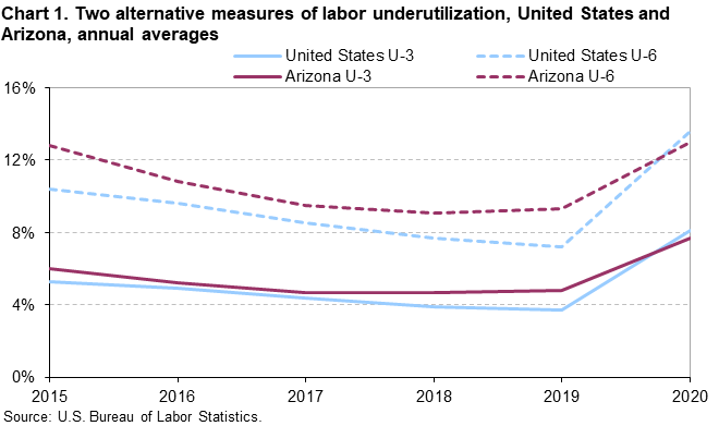 Chart 1. Two alternative measures for labor underutilization, United States and Arizona, annual averages Chart 1. Two alternative measures for labor underutilization, United States and Arizona, annual averages