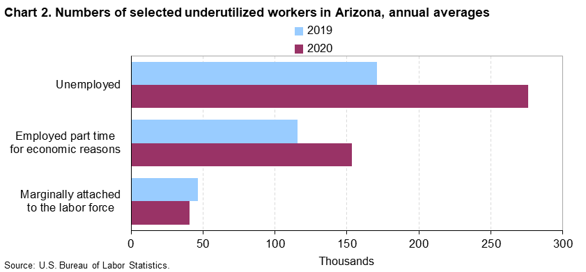 Chart 2. Numbers of selected underutilized workers in Arizona, annual averages Chart 2. Numbers of selected underutilized workers in Arizona, annual averages