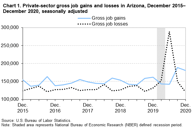 Chart 1. Private-sector gross job gains and losses in Arizona, December 2015-December 2020, seasonally adjusted Chart 1. Private-sector gross job gains and losses in Arizona, December 2015-December 2020, seasonally adjusted