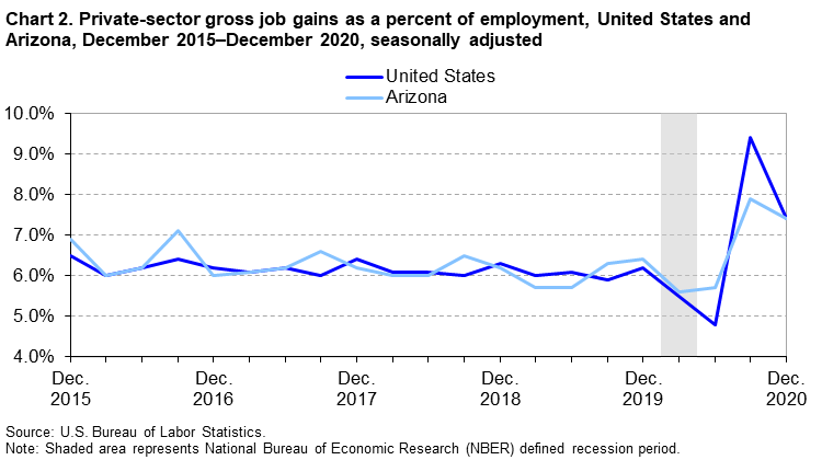 Chart 2. Private-sector gross job gains as a percent of employment, United States and Arizona, December 2015-December 2020, seasonally adjsted Chart 2. Private-sector gross job gains as a percent of employment, United States and Arizona, December 2015-December 2020, seasonally adjsted