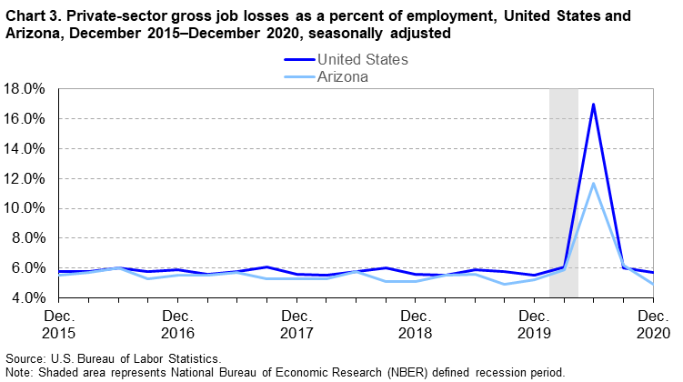 Chart 3. Private-sector gross job losses as a percent of employment, United States and Arizona, December 2015-December 2020, seasonally adjusted Chart 3. Private-sector gross job losses as a percent of employment, United States and Arizona, December 2015-December 2020, seasonally adjusted