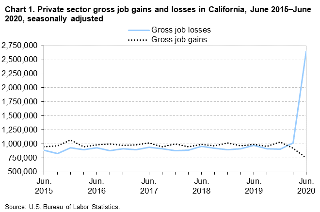 Chart 1. Private sector gross job gains and losses in California, June 2015-June 2020, seasonally adjusted Chart 1. Private sector gross job gains and losses in California, June 2015-June 2020, seasonally adjusted