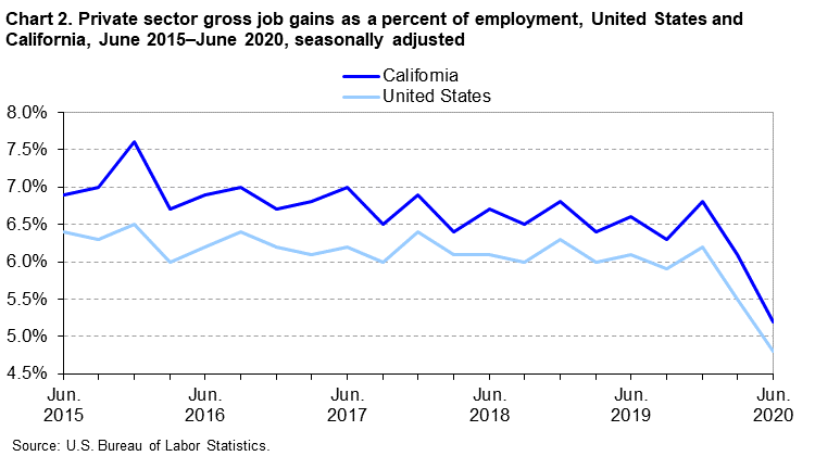 Chart 2. Private sector gross job gains as a percent of employment, United States and California, June 2015-June 2020, seasonally adjusted Chart 2. Private sector gross job gains as a percent of employment, United States and California, June 2015-June 2020, seasonally adjusted