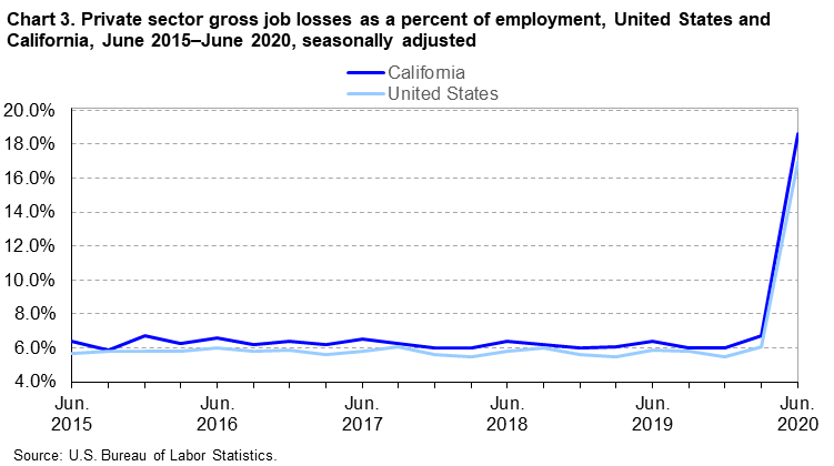 Chart 3. Private sector gross job losses as a percent of employment, United States and California, June 2015-June 2020, seasonally adjusted Chart 3. Private sector gross job losses as a percent of employment, United States and California, June 2015-June 2020, seasonally adjusted