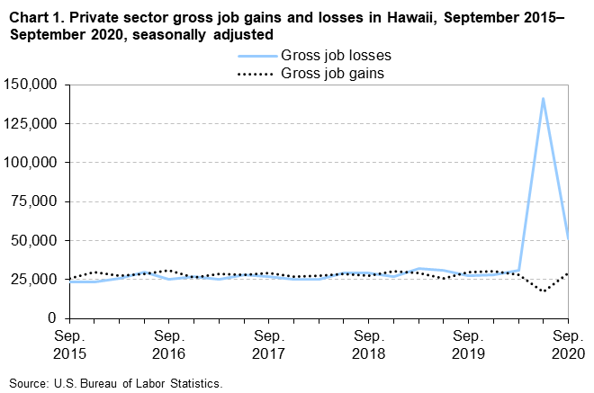 Chart 1. Private sector gross job gains and losses in Hawaii, September 2015-September 2020, seasonally adjusted Chart 1. Private sector gross job gains and losses in Hawaii, September 2015-September 2020, seasonally adjusted
