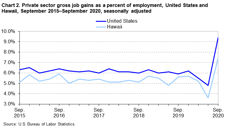 Chart 2. Private sector gross job gains as a percent of employment, United States and Hawaii, September 2015-September 2020, seasonally adjusted Chart 2. Private sector gross job gains as a percent of employment, United States and Hawaii, September 2015-September 2020, seasonally adjusted