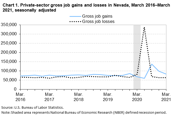 Chart 1. Private-sector gross job gains and losses in Nevada, March 2016-March 2021, seasonally adjusted Chart 1. Private-sector gross job gains and losses in Nevada, March 2016-March 2021, seasonally adjusted