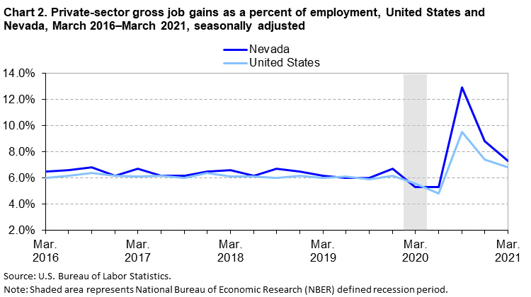 Chart 2. Private-sector gross job gains as a percent of employment, United States and Nevada, March 2016-March 2021, seasonally adjusted Chart 2. Private-sector gross job gains as a percent of employment, United States and Nevada, March 2016-March 2021, seasonally adjusted