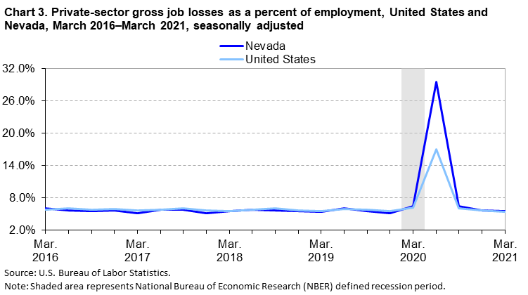Chart 3. Private-sector gross job losses as a percent of employment, United States and Nevada, March 2016-March 2021 Chart 3. Private-sector gross job losses as a percent of employment, United States and Nevada, March 2016-March 2021