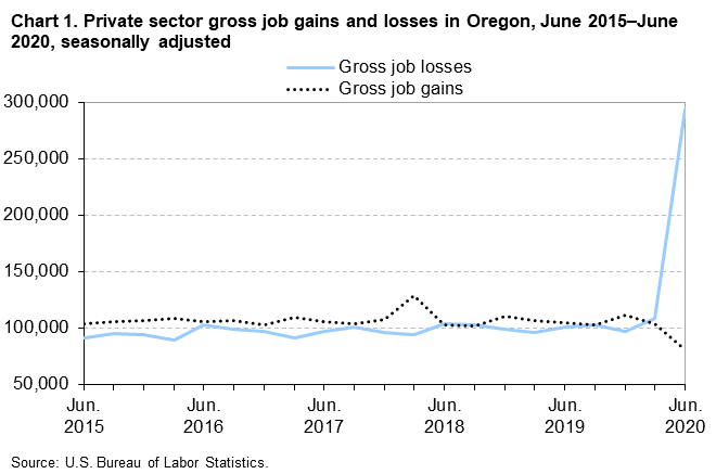 Chart 1. Private sector gross job gains and losses in Oregon, June 2015-June 2020, seasonally adjusted Chart 1. Private sector gross job gains and losses in Oregon, June 2015-June 2020, seasonally adjusted