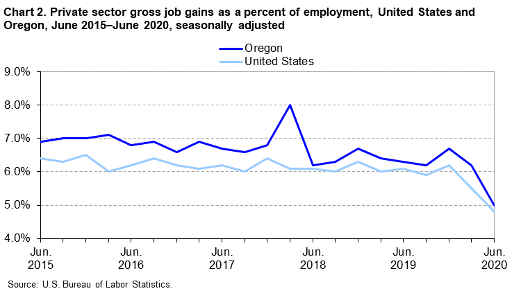 Chart 2. Private sector gross job gains as a percent of employment, United States and Oregon, June 2015-June 2020, seasonally adjusted Chart 2. Private sector gross job gains as a percent of employment, United States and Oregon, June 2015-June 2020, seasonally adjusted