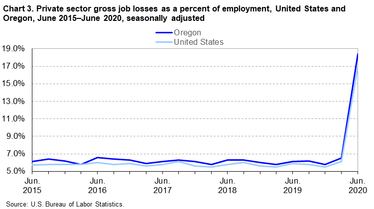 Chart 3. Private sector gross job losses as a percent of employment, United States and Oregon, June 2015-June 2020, seasonally adjusted Chart 3. Private sector gross job losses as a percent of employment, United States and Oregon, June 2015-June 2020, seasonally adjusted