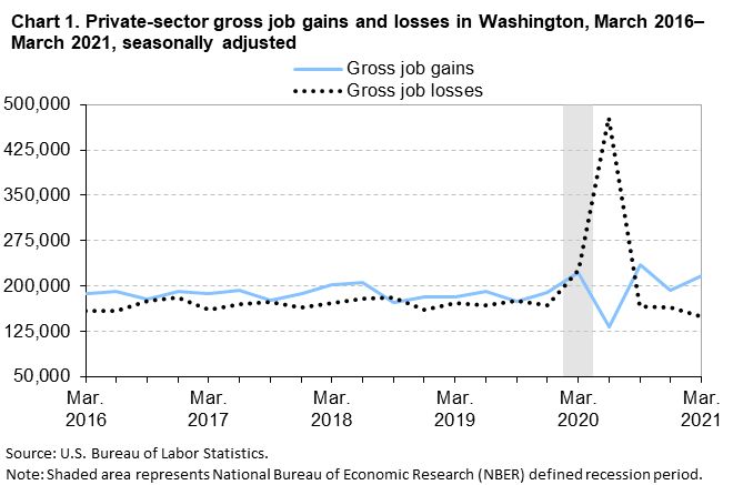 Chart 1. Private-sector gross job gains and losses in Washington, March 2016-March 2021, seasonally adjusted Chart 1. Private-sector gross job gains and losses in Washington, March 2016-March 2021, seasonally adjusted