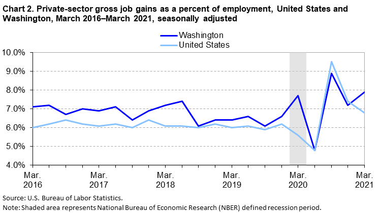 Chart 2. Private-sector gross job gains as a percent of employment, United States and Washington, March 2016-March 2021, seasonally adjusted Chart 2. Private-sector gross job gains as a percent of employment, United States and Washington, March 2016-March 2021, seasonally adjusted