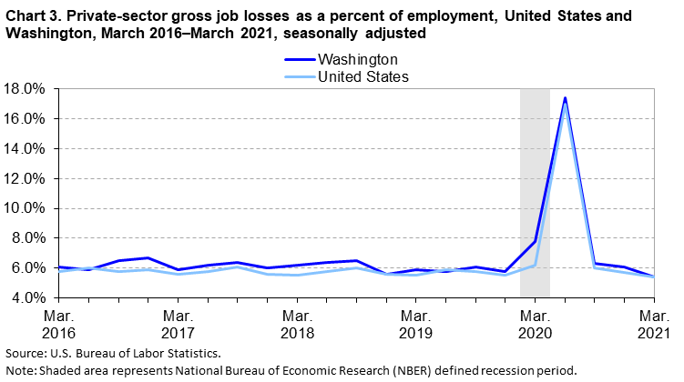 Chart 3. Private-sector gross job losses as a percent of employment, United States and Washington, March 2016-March 2021, seasonally adjusted Chart 3. Private-sector gross job losses as a percent of employment, United States and Washington, March 2016-March 2021, seasonally adjusted