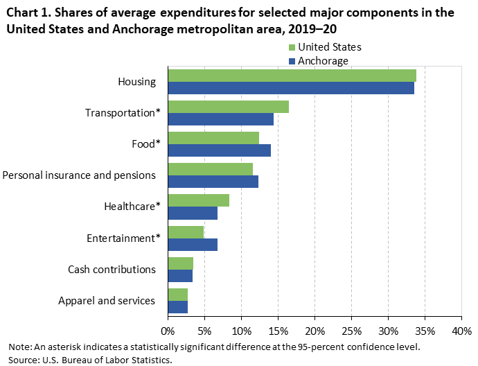 Chart 1. Shares of average expenditures for selected major components in the United States and Anchorage metropolitan area, 2019–20 Chart 1. Shares of average expenditures for selected major components in the United States and Anchorage metropolitan area, 2019–20