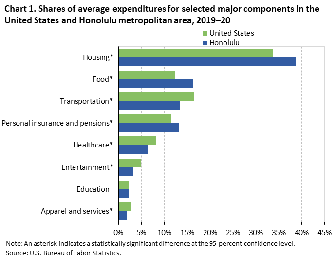 Chart 1. Shares of average expenditures for selected major components in the United States and Honolulu metropolitan area, 2019–20 Chart 1. Shares of average expenditures for selected major components in the United States and Honolulu metropolitan area, 2019–20