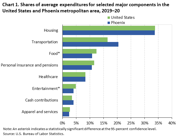 Chart 1. Shares of average expenditures for selected major components in the United States and Phoenix metropolitan area, 2019–20 Chart 1. Shares of average expenditures for selected major components in the United States and Phoenix metropolitan area, 2019–20