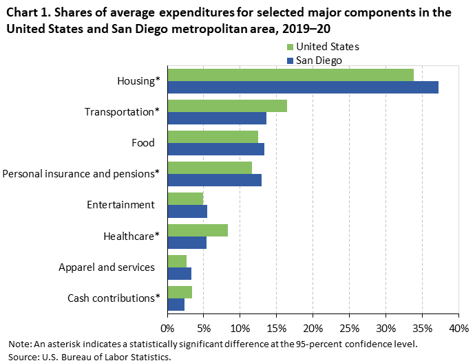 Chart 1. Shares of average expenditures for selected major components in the United States and San Diego metropolitan area, 2019–20 Chart 1. Shares of average expenditures for selected major components in the United States and San Diego metropolitan area, 2019–20