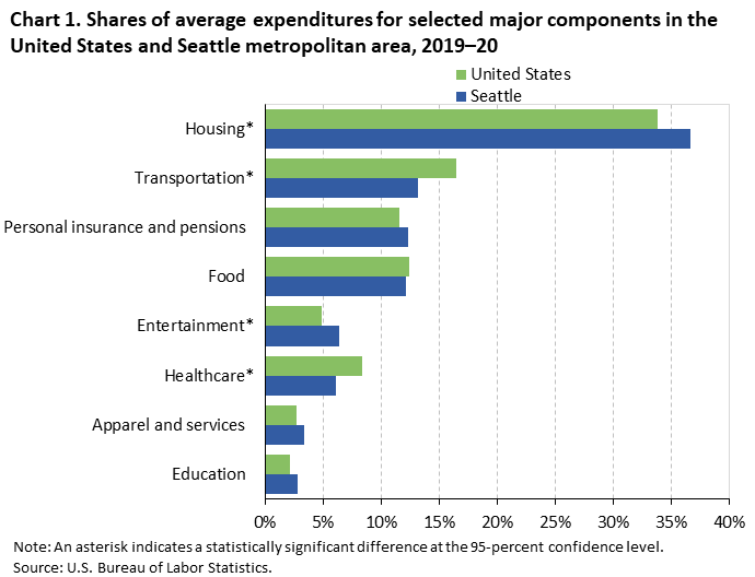 Chart 1. Shares of average expenditures for selected major components in the United States and Seattle metropolitan area, 2019–20 Chart 1. Shares of average expenditures for selected major components in the United States and Seattle metropolitan area, 2019–20