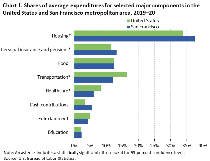 Chart 1. Shares of average expenditures for selected major components in the United States and San Francisco metropolitan area, 2019–20 Chart 1. Shares of average expenditures for selected major components in the United States and San Francisco metropolitan area, 2019–20