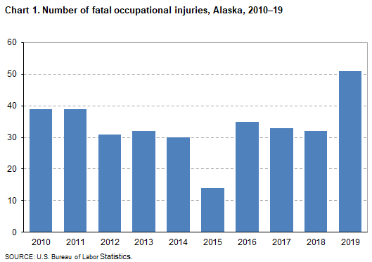 Chart 1. Number of fatal occupational injuries, Alaska, 2010-2019 Chart 1. Number of fatal occupational injuries, Alaska, 2010-2019