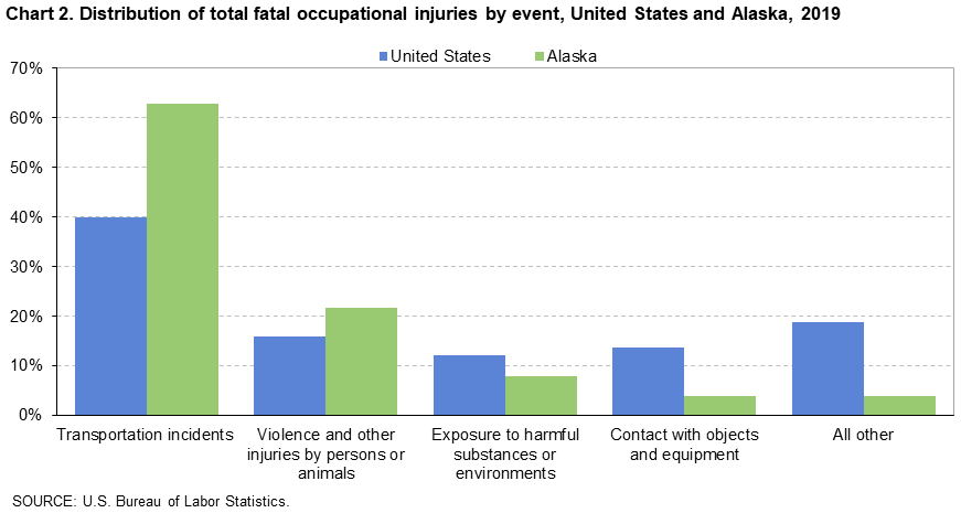 Chart 2. Distribution of total fatal occupational injuries by event, United States and Alaska, 2019 Chart 2. Distribution of total fatal occupational injuries by event, United States and Alaska, 2019