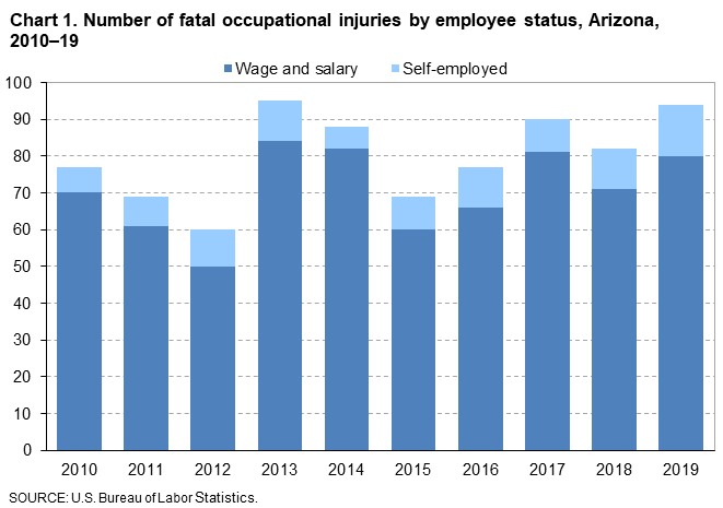 Chart 1. Number of fatal occupational injuries by employee status, Arizona, 2010-19 Chart 1. Number of fatal occupational injuries by employee status, Arizona, 2010-19