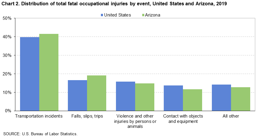 Chart 2. Distribution of total fatal occupational injuries by event, United States and Arizona, 2019 Chart 2. Distribution of total fatal occupational injuries by event, United States and Arizona, 2019
